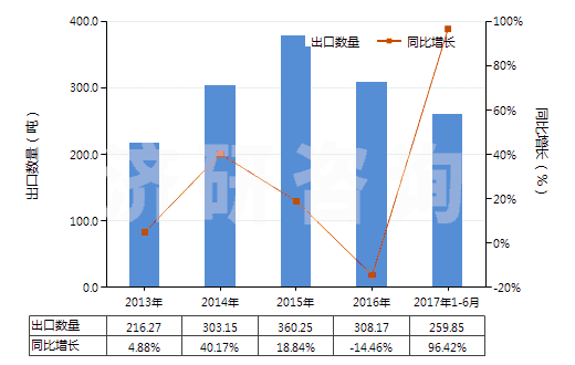 2013-2017年6月中國(guó)其他氟化稀土(HS28469039)出口量及增速統(tǒng)計(jì)